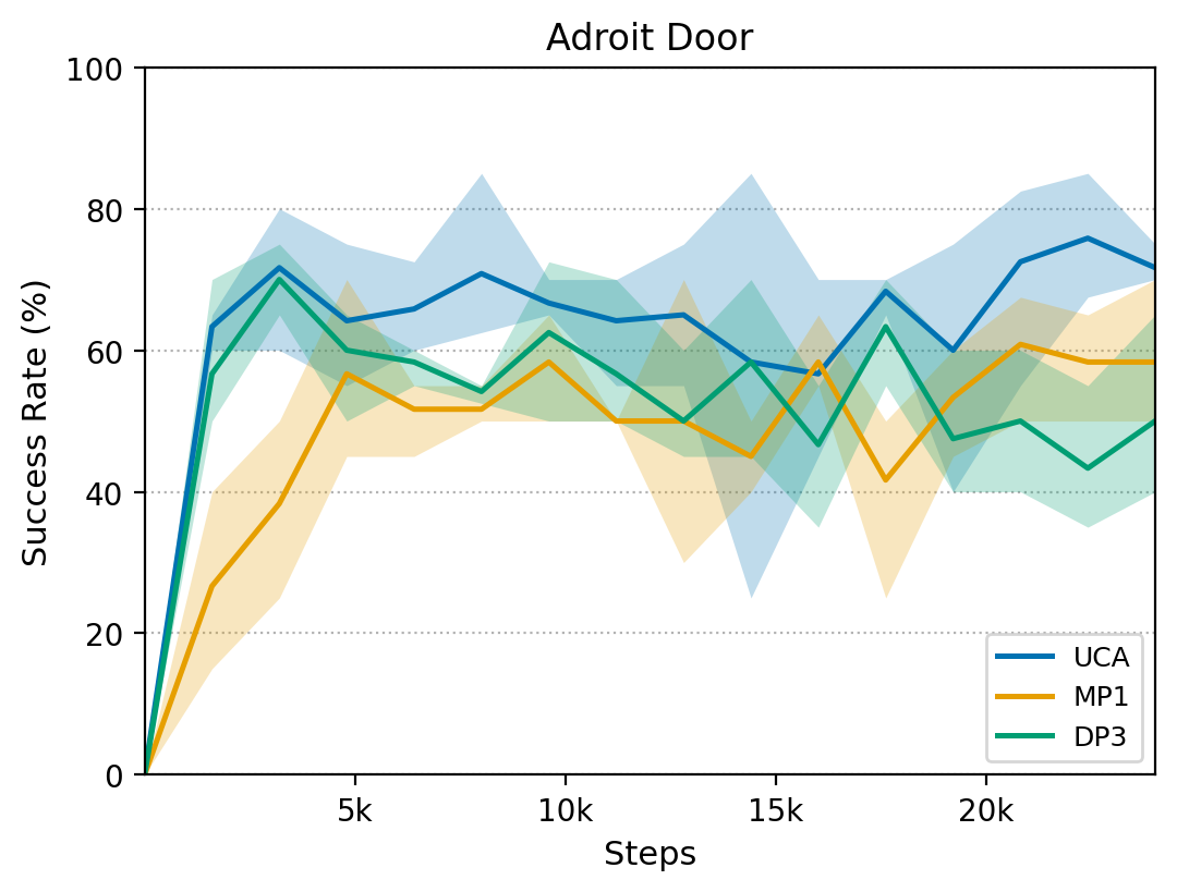 Adroit Door learning curve