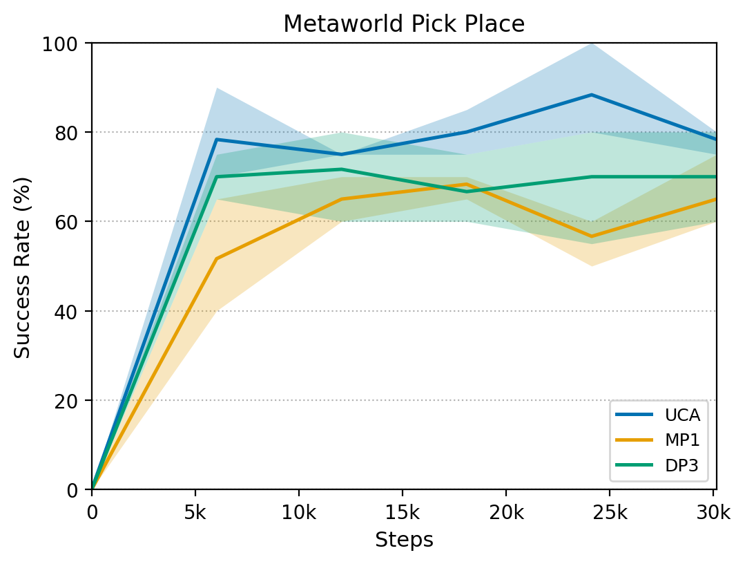MetaWorld Pick Place learning curve