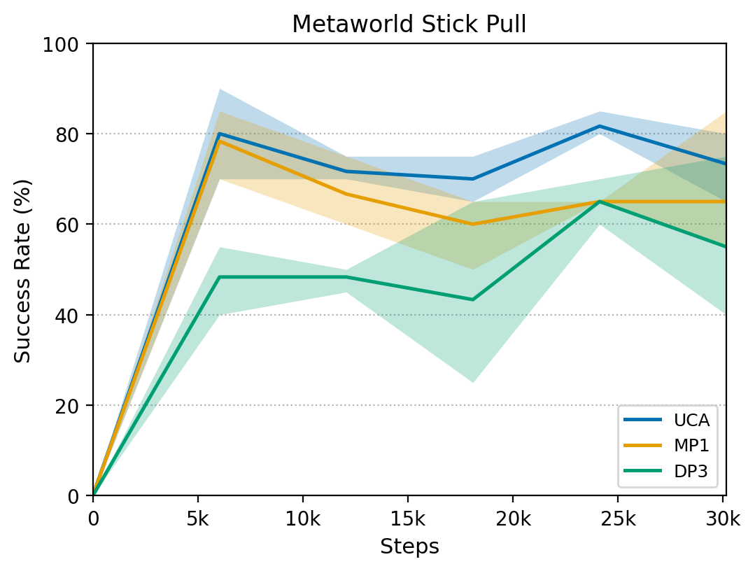 MetaWorld Stick Pull learning curve
